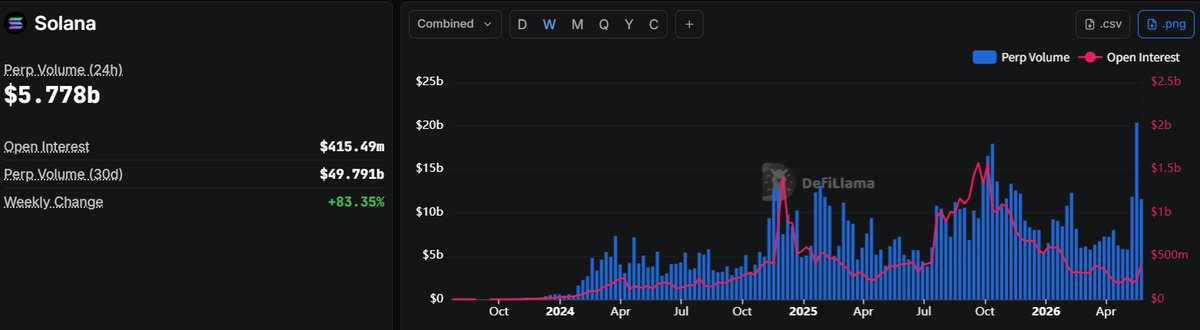 Solana Perp DEXs Smash Records with $20B Week — GMTrade Alone Moves $4.9B in a Day!