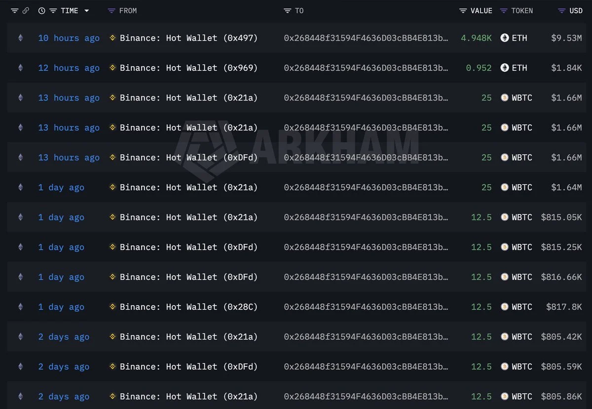Whale 0x2684 stacks 54,449 ETH and 600 WBTC, up $12.5M