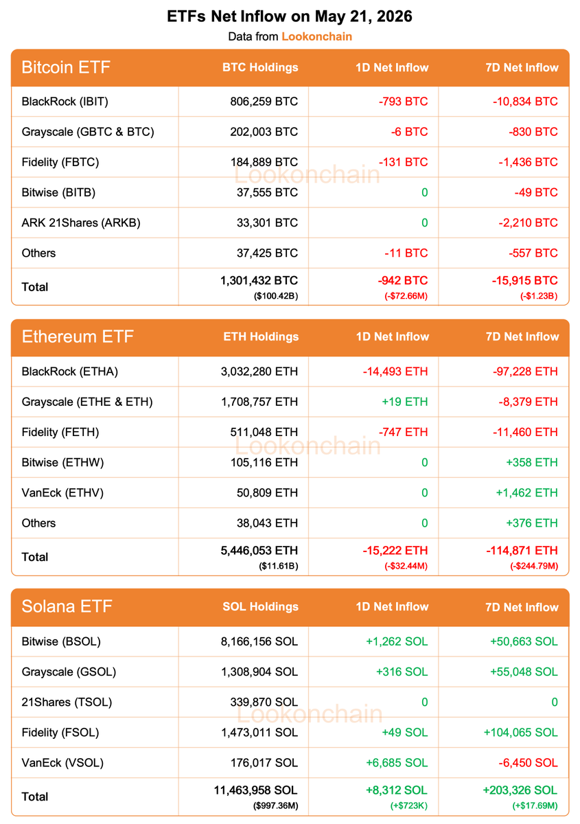 Bitcoin and Ethereum ETFs Bleed $1.47B in 7 Days as Solana Bucks the Trend