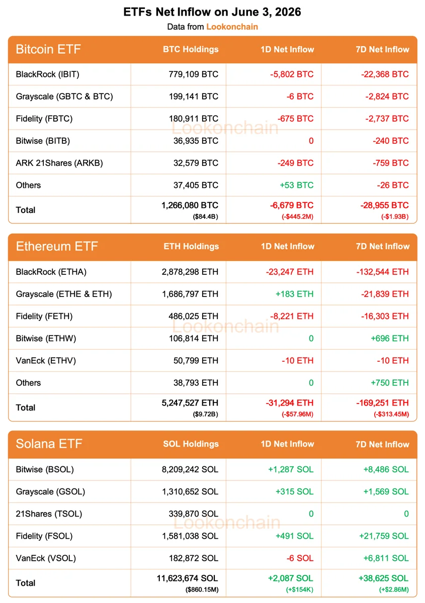 ¡Los ETFs de Bitcoin pierden $445M en un día mientras los fondos de ETH se deshacen de $58M!