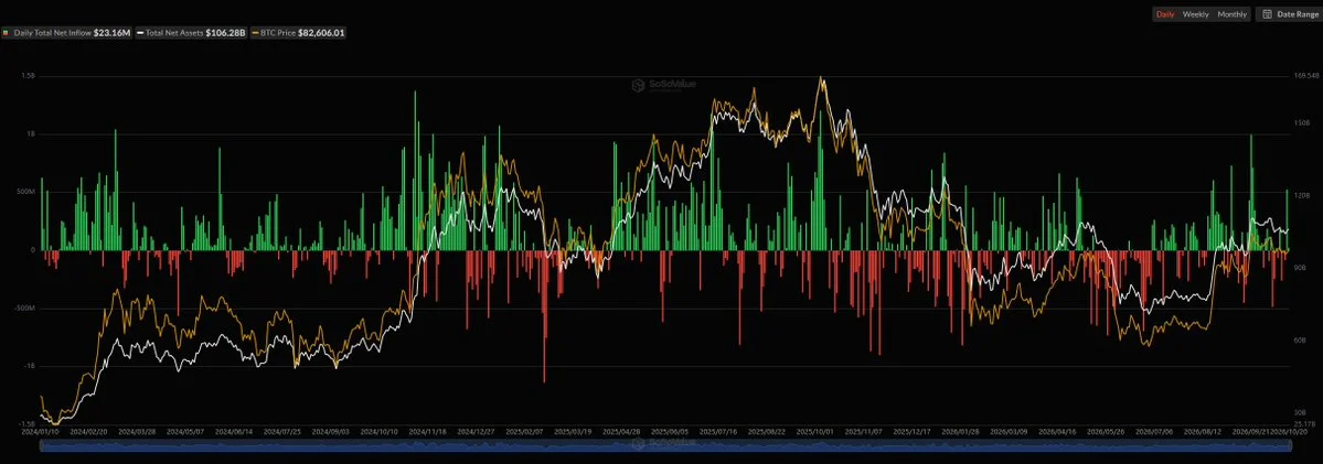 ABD spot Bitcoin ETF'leri 23.2 milyon dolar net giriş kaydetti, BlackRock önde…