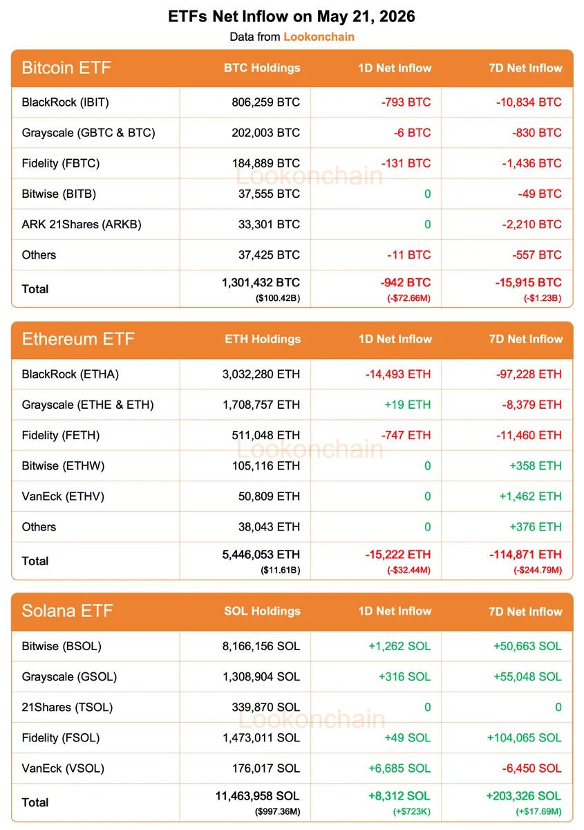 Bitcoin and Ethereum ETFs Bleed $1.47B in 7 Days as Solana Bucks the Trend