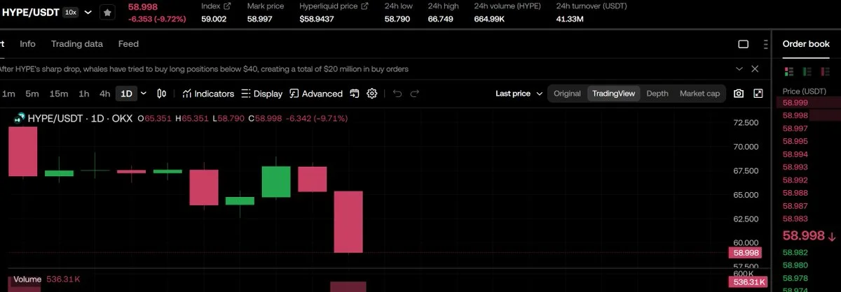 HYPE cae 9% tras venta de 6,5 millones atribuida a a16z