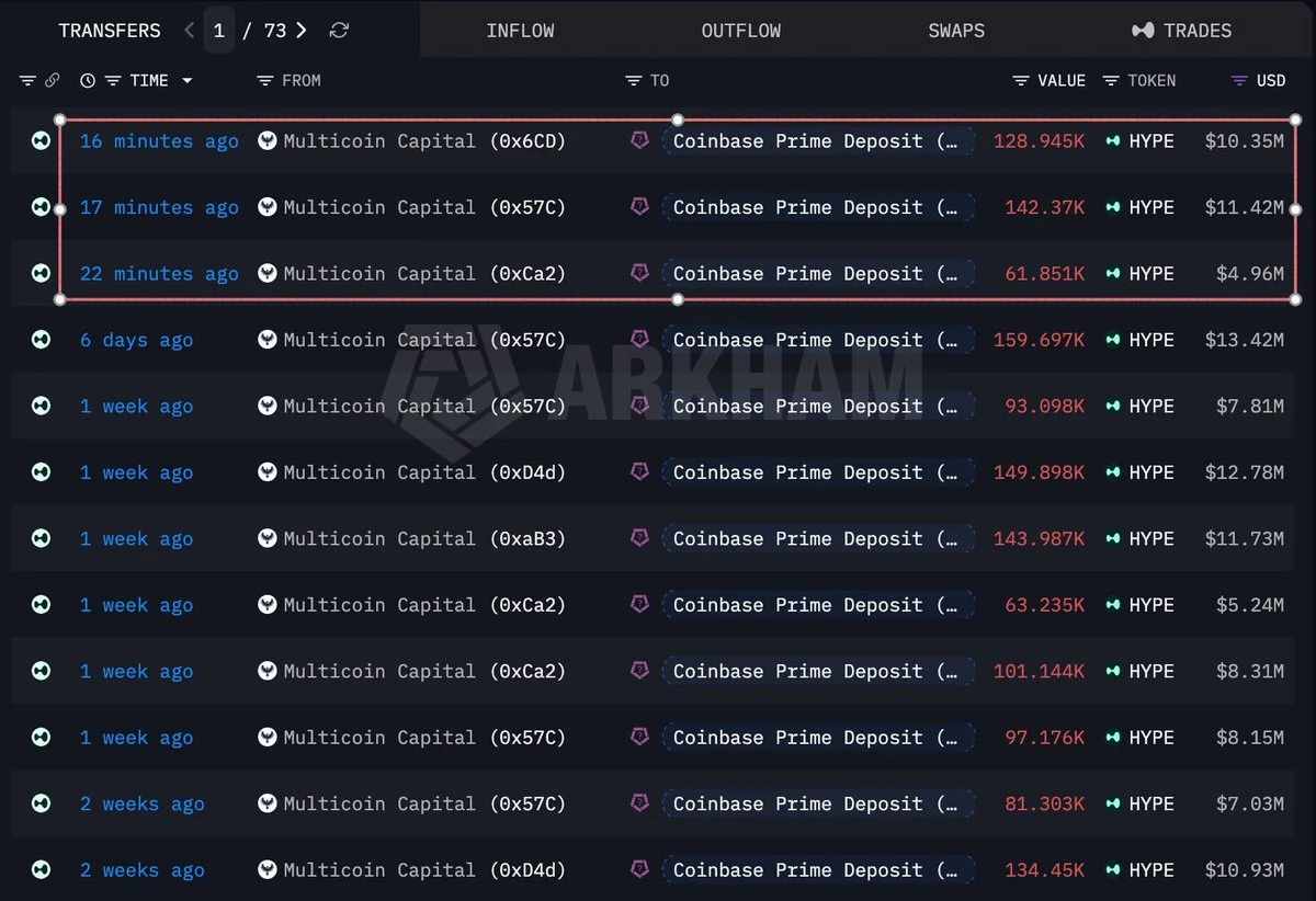 HYPE drops as Multicoin dumps $26.7M into Coinbase Prime