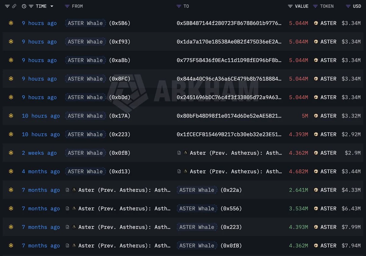 The $ASTER whale who accumulated 68.25M $ASTER ($113M) at $1.66 7 months ago dep