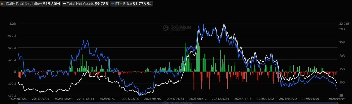 ETH- und BTC-Spot-ETFs beenden mehrwöchige Abflussströme am…