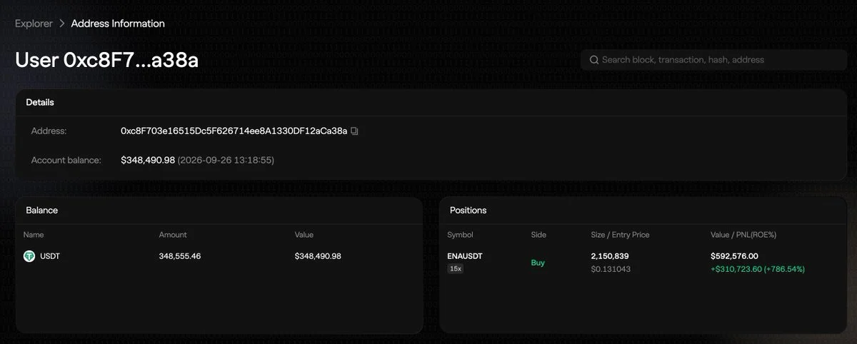 ENA Trader’s 15x Long Nets $310,700 on Aster DEX