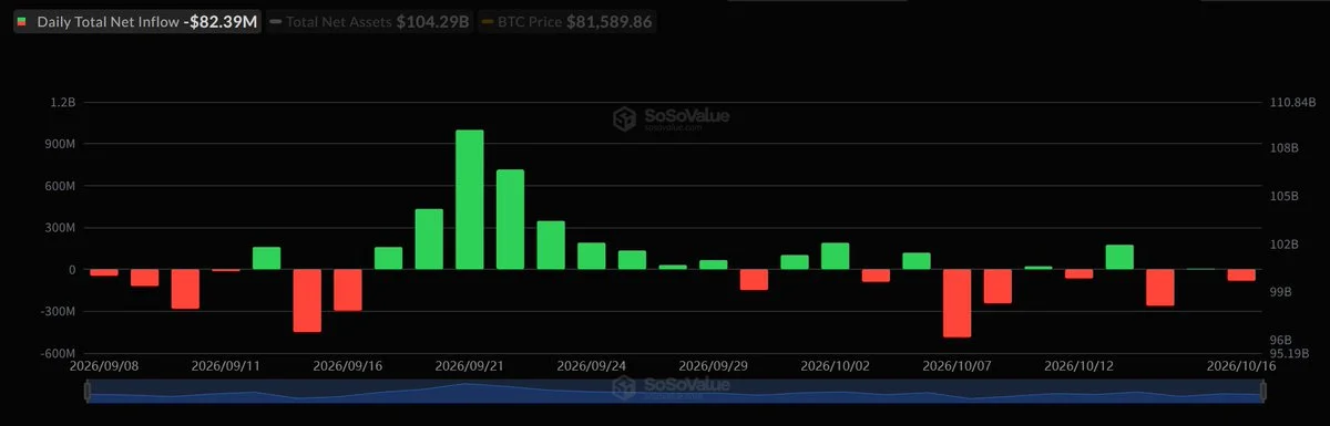 Spot BTC ETFs Shed $82M as ETH Funds Lose $70M