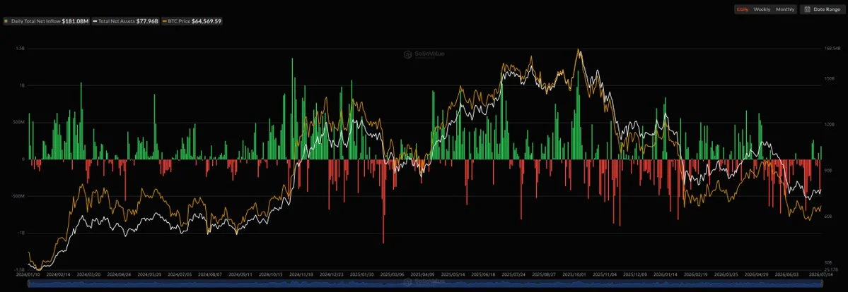 Bitcoin ETFs captam 181 M$; Ether soma 58,3 M$