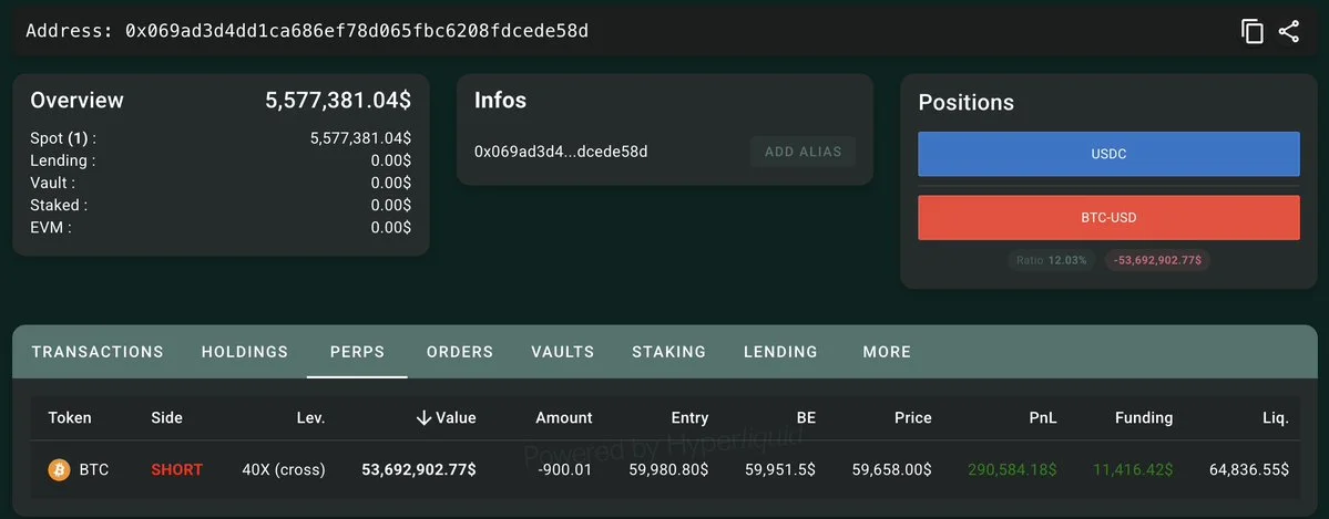 Whales open $100M+ leveraged BTC shorts on Hyperliquid