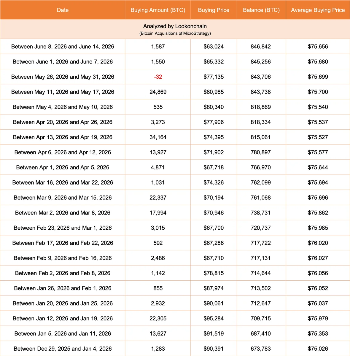Strategy compra 1,587 BTC a $63K a pesar de una pérdida no realizada de $8B