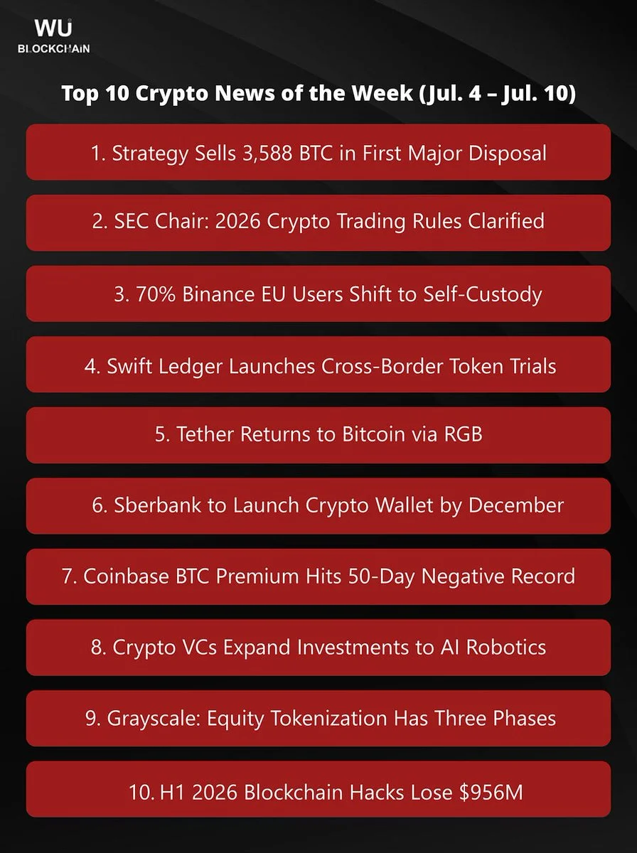 Strategy cède 3 588 BTC et met fin à huit ans d'accumulation