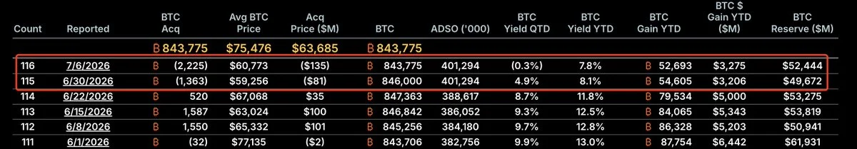 Strategy sells 3,588 BTC in first major Bitcoin disposal