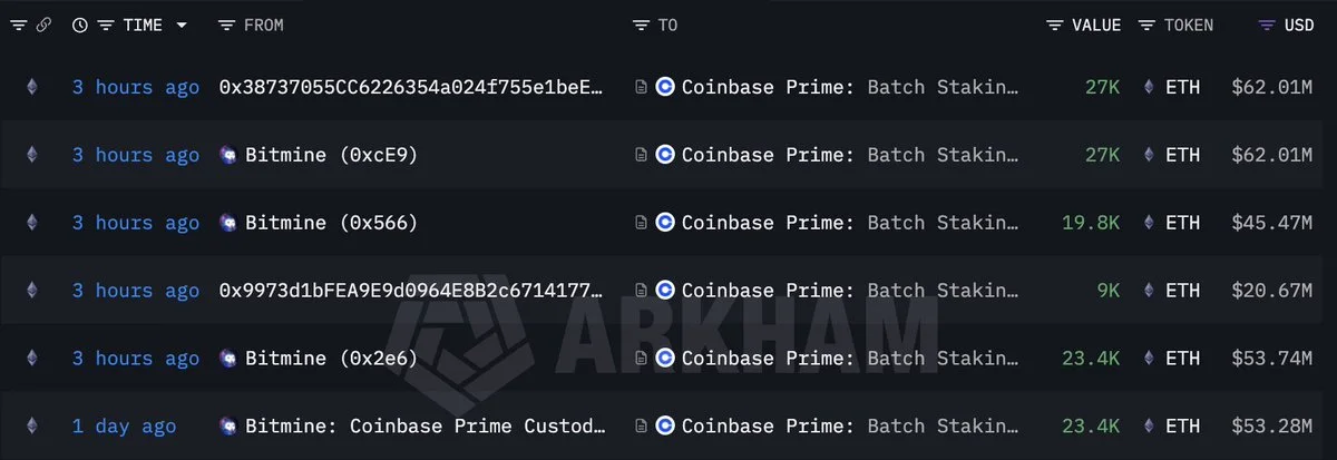 Tom Lee(@fundstrat)'s #Bitmine staked another 106,200 $ETH($244M).

In total, #B