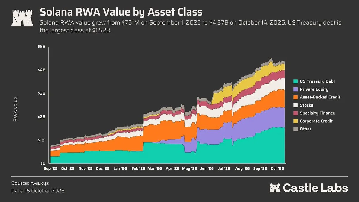 Solana RWA Market Cap Surges to $4.3B in One Year