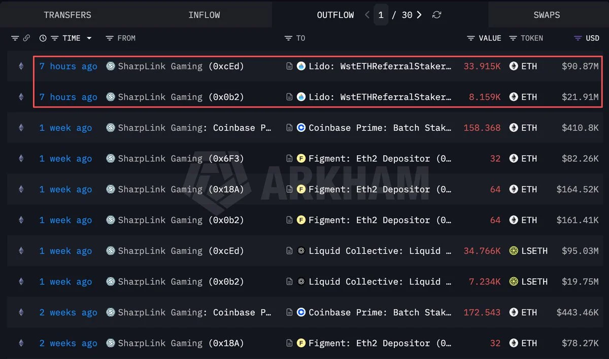 ETH: SharpLink 112,8 Milyon Dolarlık 42.074 ETH Stake Etti