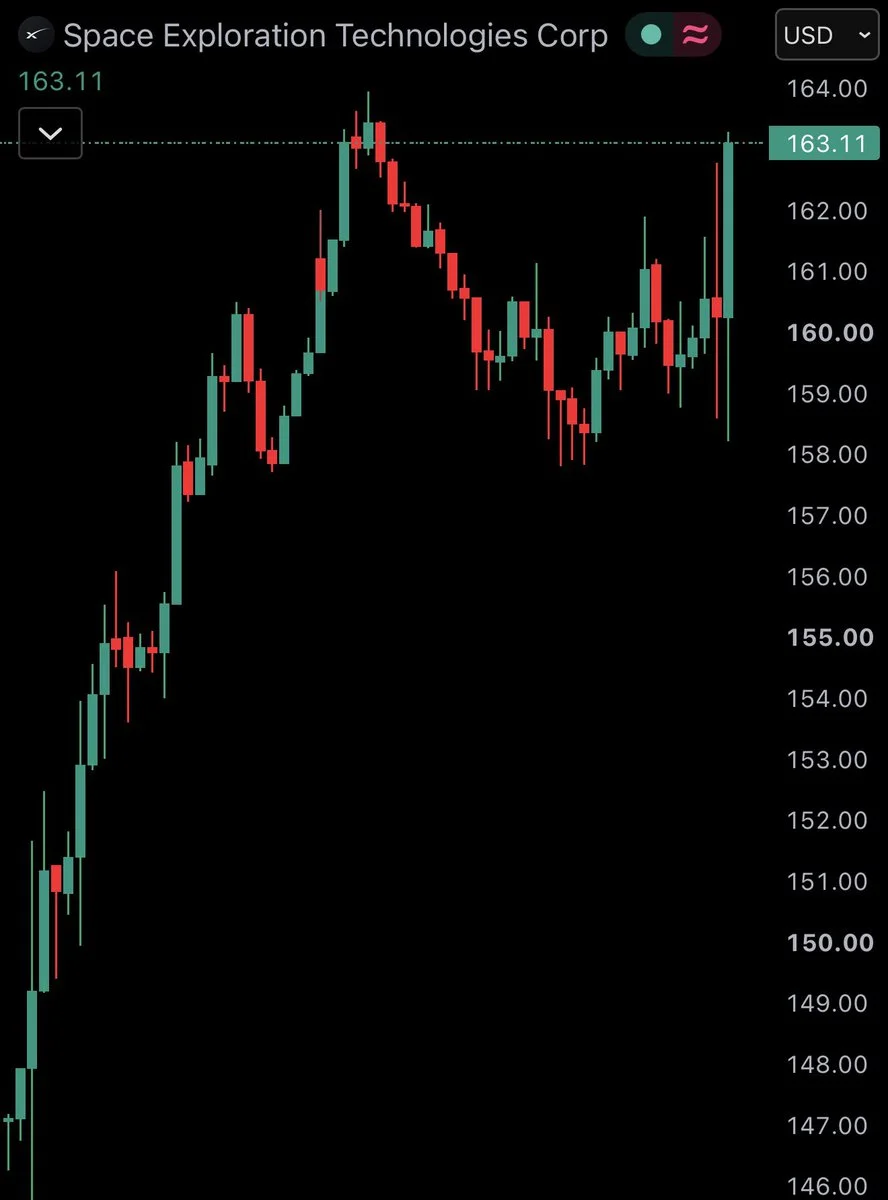 SpaceX Shares Surge More Than 15% to $163