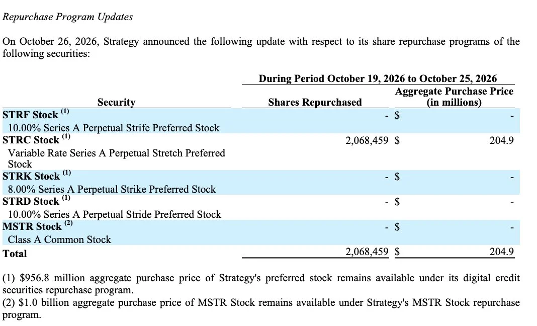 Strategy pauses BTC buys, drops $205M into STRC buyback