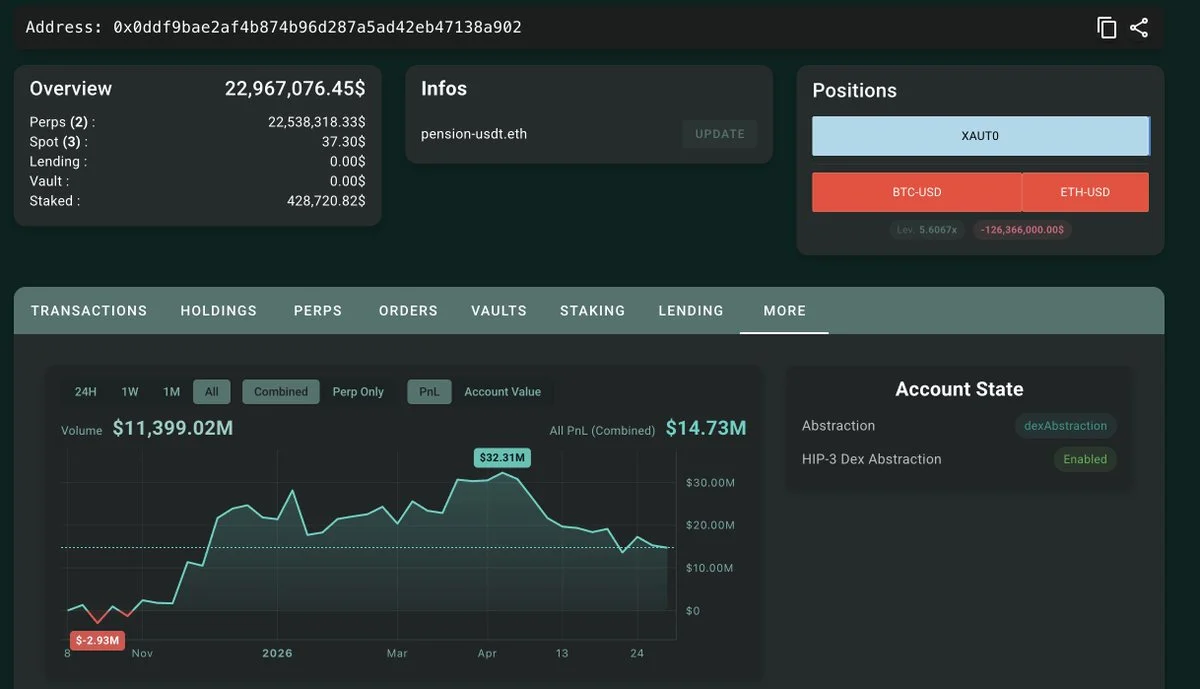 Smart trader pension-usdt.eth is now down over $15.86M on his 1K $BTC($78.88M) a