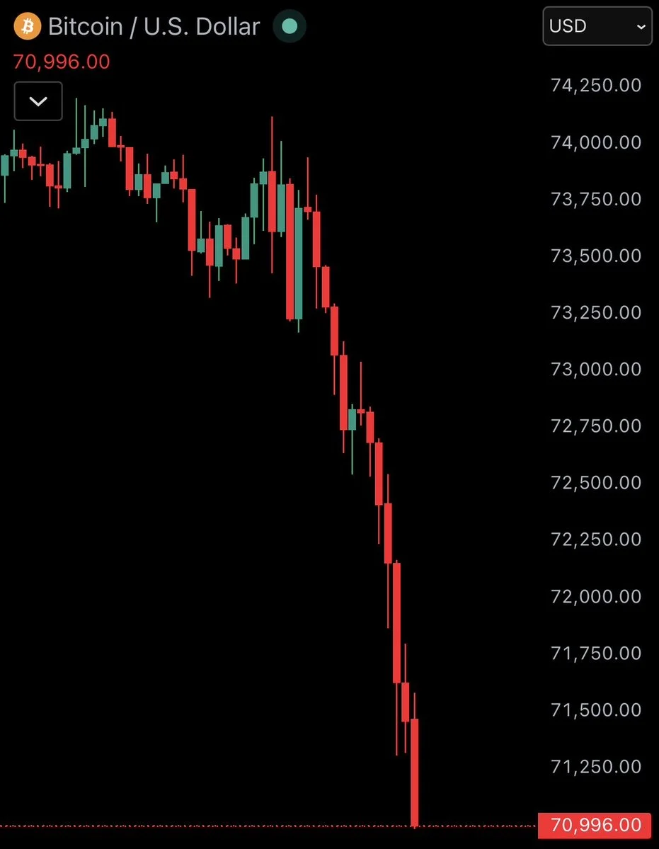 Bitcoin slips below $71,000 amid bearish pressure.