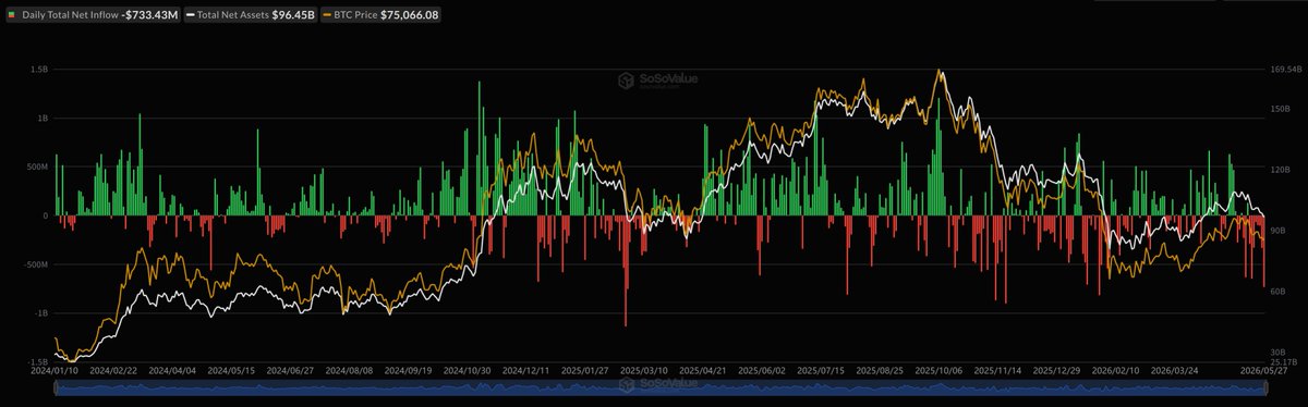 ETFs de Bitcoin Spot Perdem $733M em Um Único Dia — Pior…