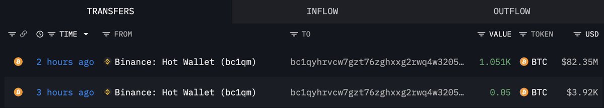 A newly created wallet (bc1qyh) withdrew 1,051 $BTC($82.35M) from #Binance 2 hou