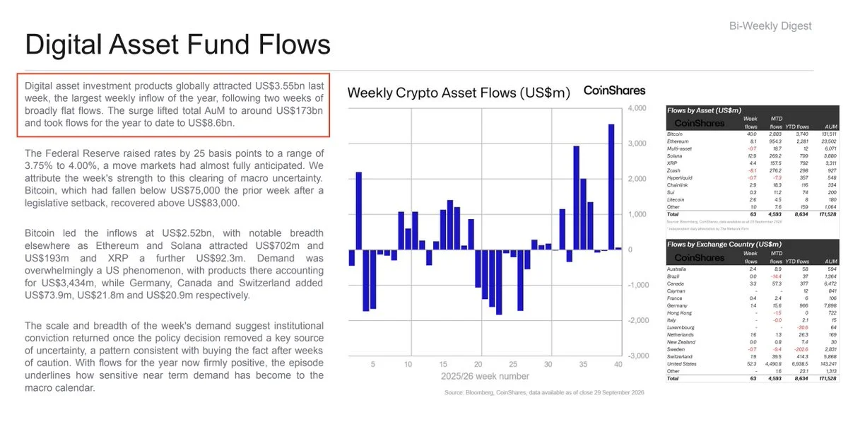 Digital Asset Funds Hit Yearly High With $3.55B Inflows