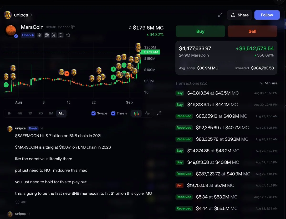 MarsCoin Hits Binance Spot as Unipcs Holds $4.48M