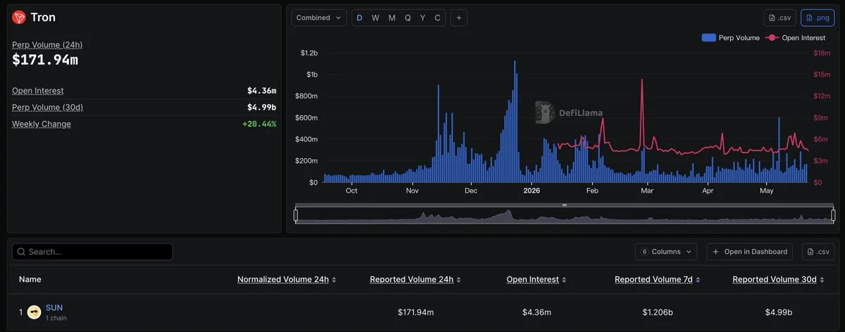 Tron Perp Trading Volume Surges 20% in a Week to $1.2B!