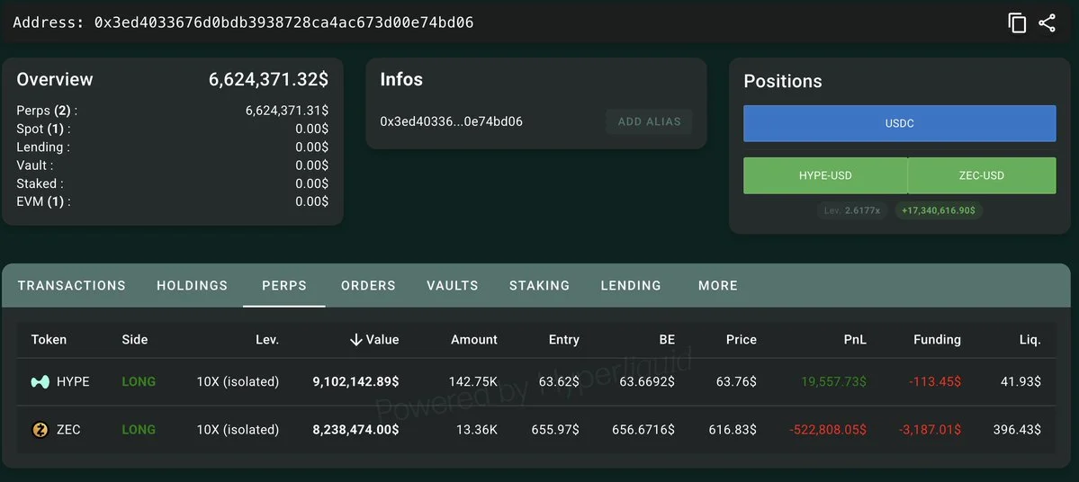 Whale Opens $9.1M 10x Long on HYPE After $8.24M ZEC Bet