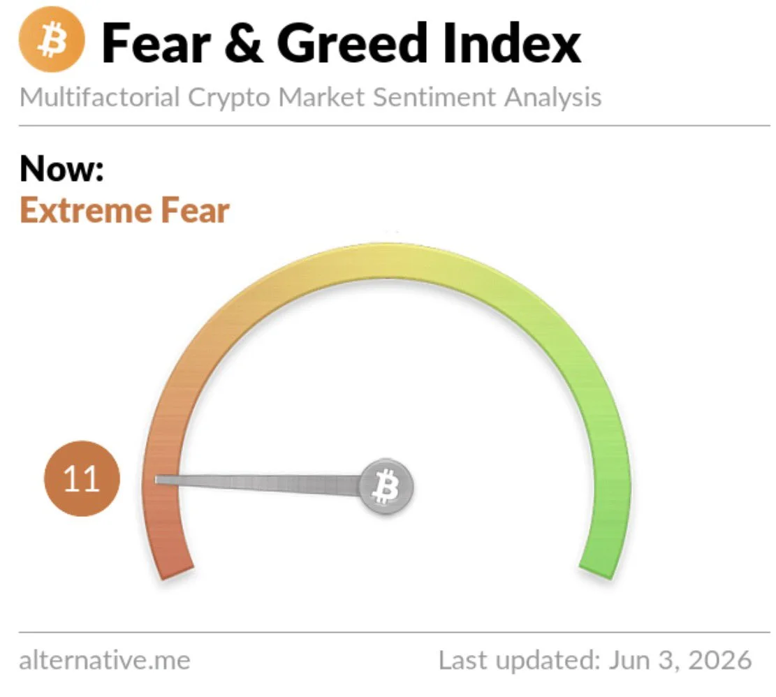 Bitcoin fear & greed index plunges to 11 — extreme fear…