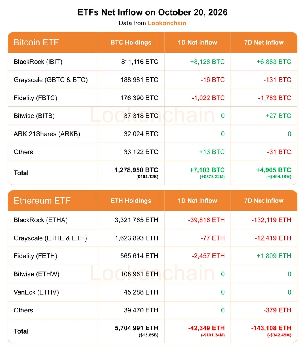 Bitcoin ETFs Pull $578M as Ethereum ETFs Bleed $101M
