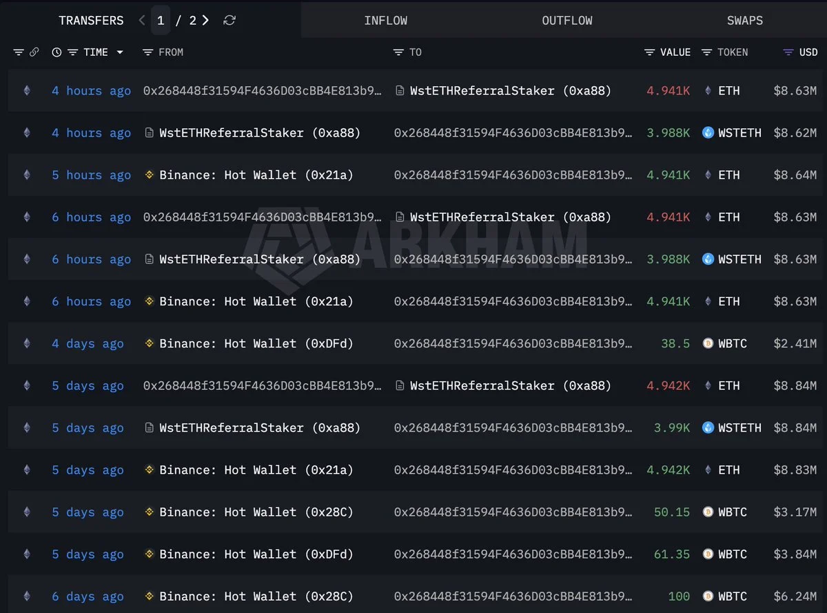 ETH-Wal 0x2684 kauft 9.882 ETH und zieht weiter Binance-Gelder ab
