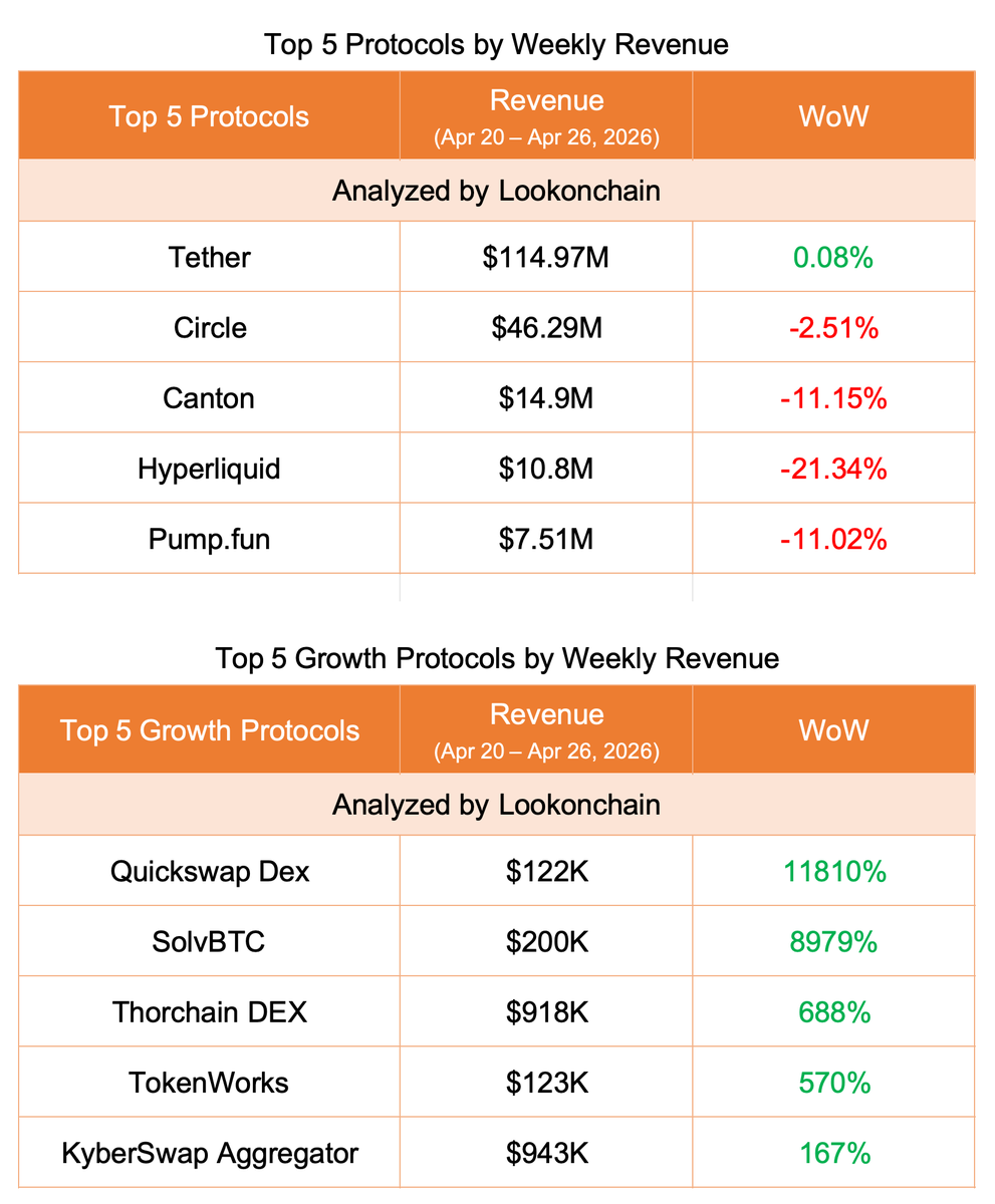 Apr 20–Apr 26, 2026 #LookonchainWeeklyReport

🟢 Overview
Liquidity was flat with