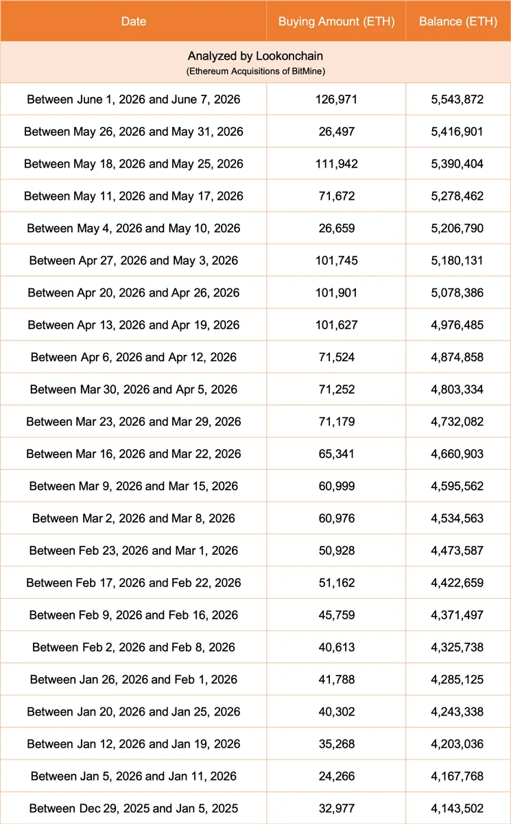 Bitmine adds 127K ETH in a week, now holds 5.54M tokens…