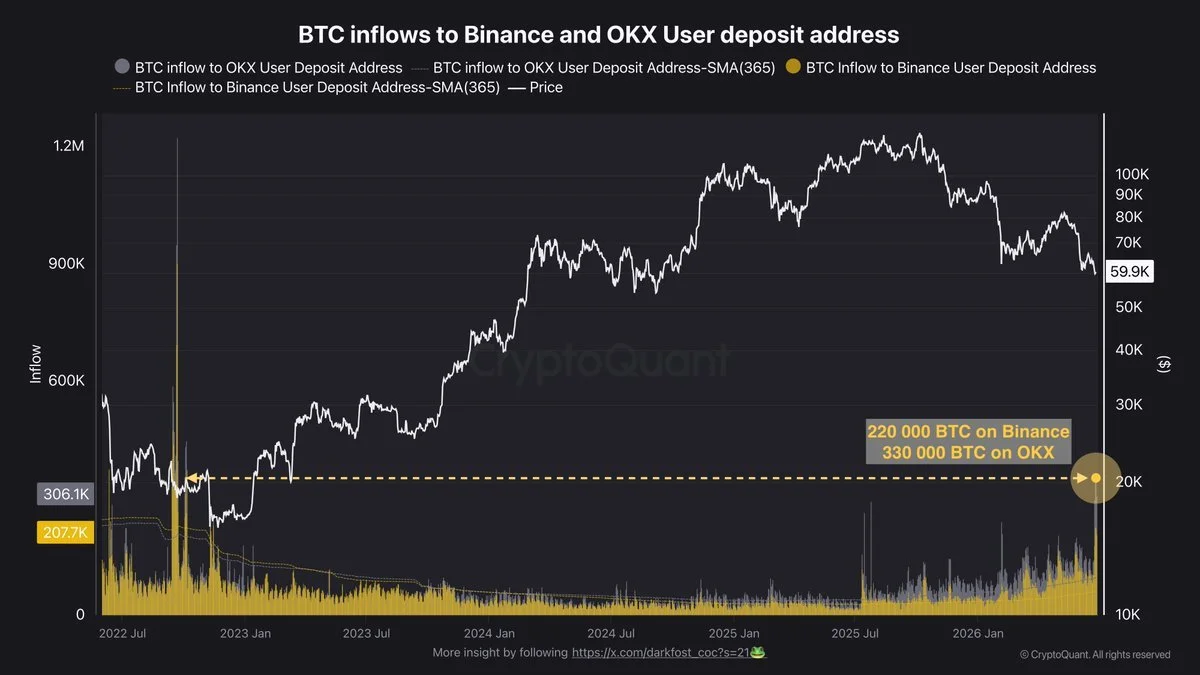 550,000 BTC Floods Binance and OKX as Bitcoin Retests $60K