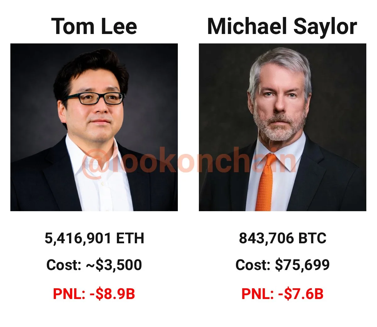 Bitmine and Strategy sit on combined $16.5B in unrealized…
