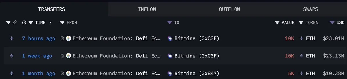 The #EthereumFoundation sold another 10,000 $ETH($22.92M) to #Bitmine via OTC 7 