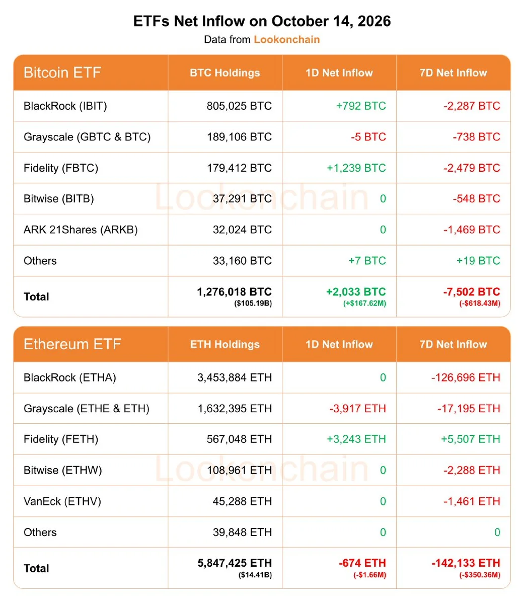 Bitcoin ETF’lerine 167,62 milyon dolar günlük giriş oldu