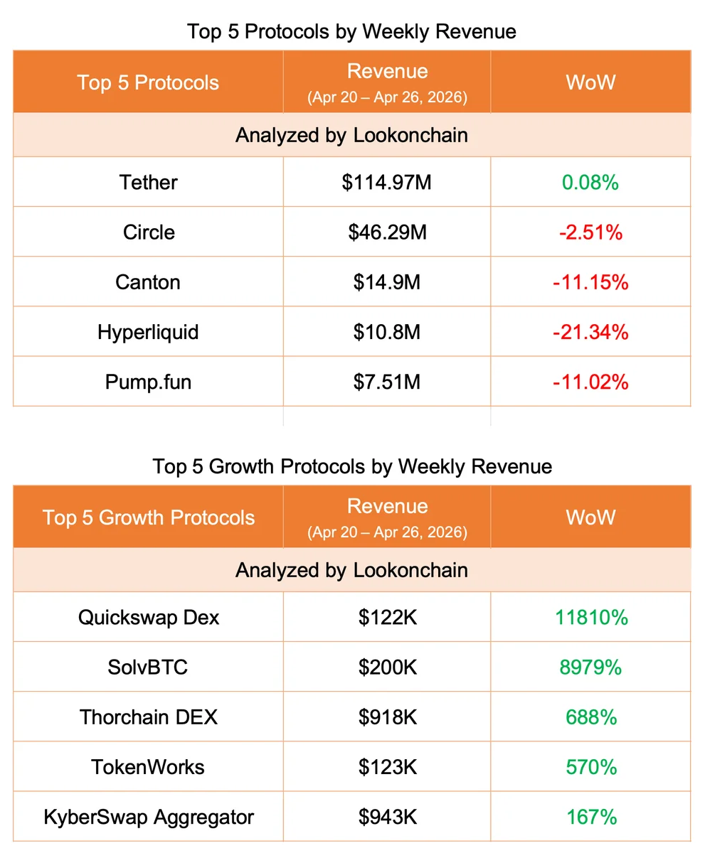 Apr 20–Apr 26, 2026 #LookonchainWeeklyReport

🟢 Overview
Liquidity was flat with