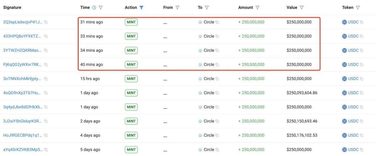 Circle prägt weitere $1 Mrd. USDC – 2026-Angebot über $50 Mrd.