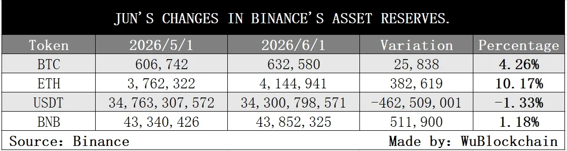 Reservas da Binance: BTC e ETH sobem no snapshot de 1 de junho