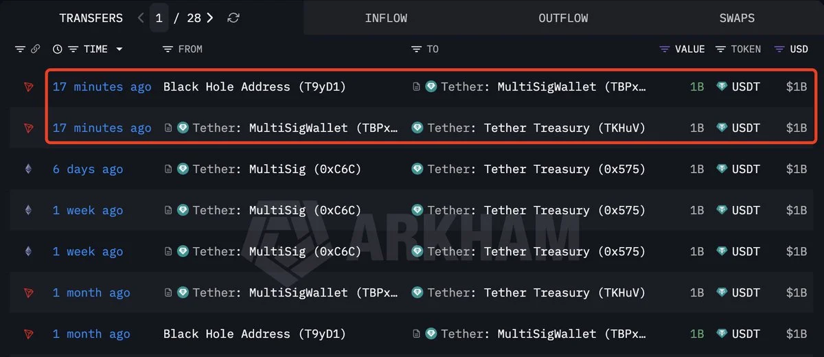 Tether(@tether) just minted another 1B $USDT on Tron!

https://t.co/Ptsy2BsPoE
h
