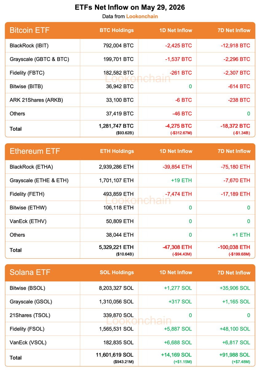 ¡Los ETFs de Bitcoin y Ethereum pierden $407M en un solo día!