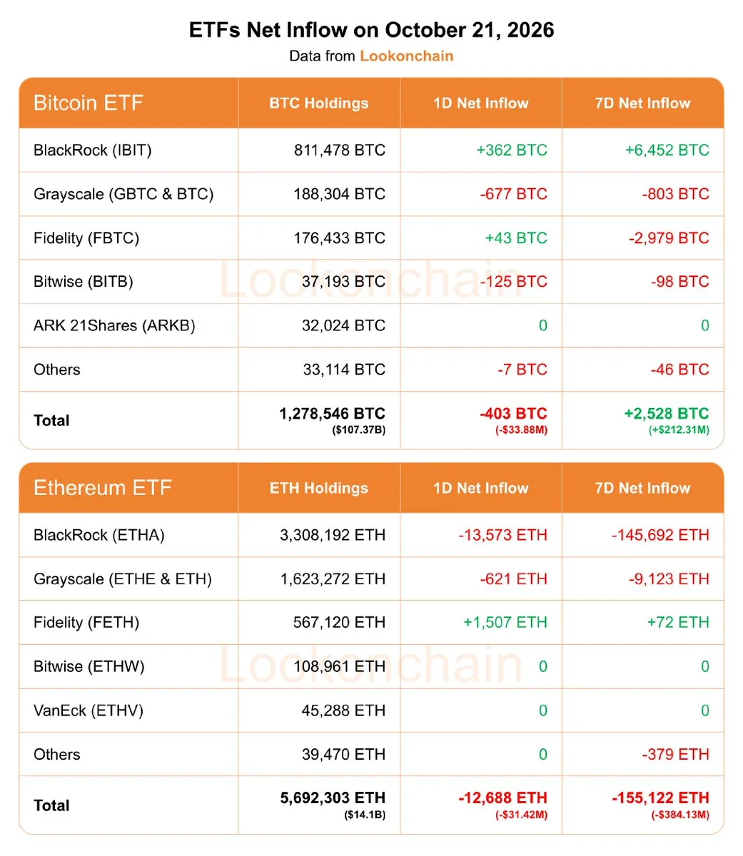 Bitcoin and Ethereum ETFs See Daily Outflows