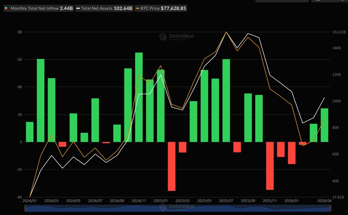According to SoSoValue, on April 24 (ET), U.S. spot Bitcoin ETFs recorded $14.45