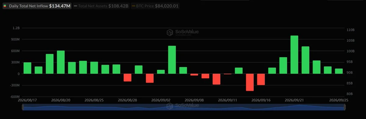 Bitcoin and Ether ETFs Add $221M as Inflow Streaks Extend