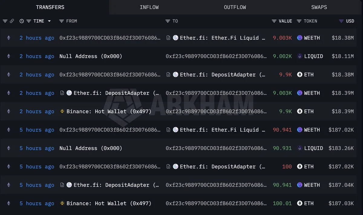 ETH Whale Withdraws $18.6M From Binance, Stakes All