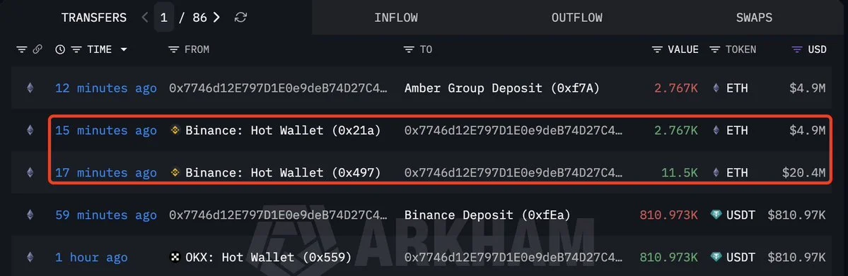 Whale 0x7746 zieht 14.267 ETH (25,3 Mio. $) von Binance ab