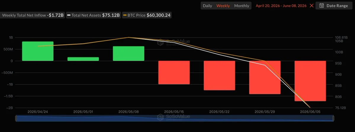 ABD spot Bitcoin ETF'leri ikinci en büyük çıkışta 1.72 milyar dolar kaybetti…